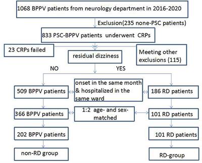 Elevated red cell distribution width predicts residual dizziness in patients with benign paroxysmal positional vertigo